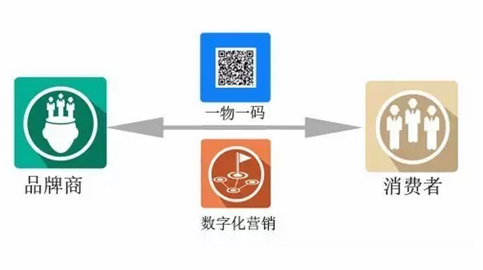 一品一碼防偽營銷系統軟件