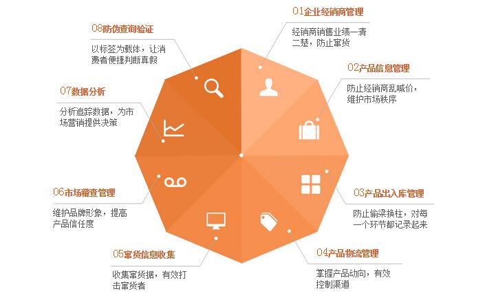 一品一碼防偽營銷系統開發
