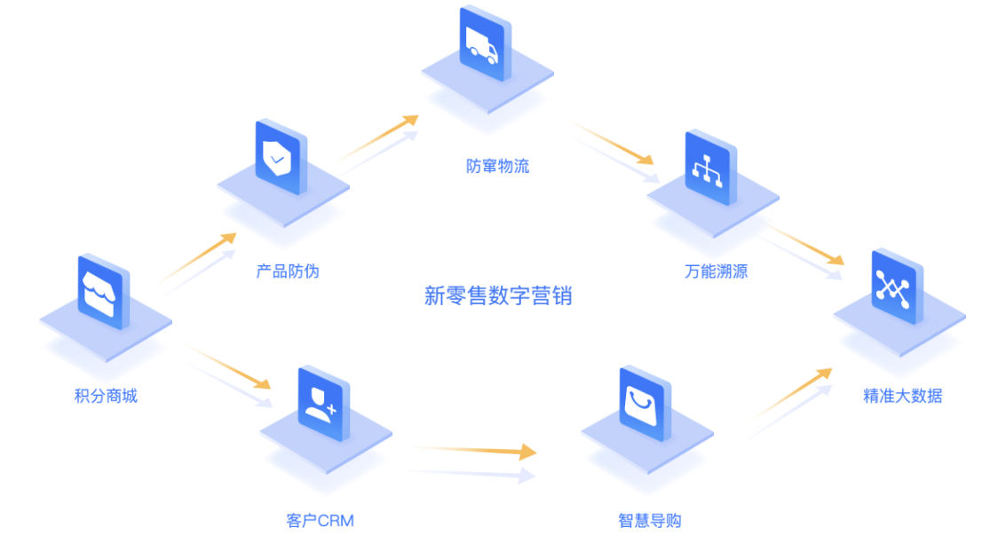 二維碼智能營(yíng)銷(xiāo)系統(tǒng) 助力營(yíng)銷(xiāo)轉(zhuǎn)型