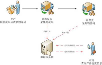 防竄貨系統