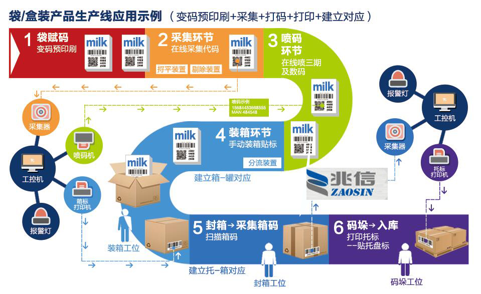 追溯系統