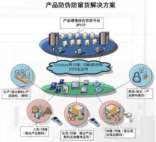 防偽 防竄貨系統