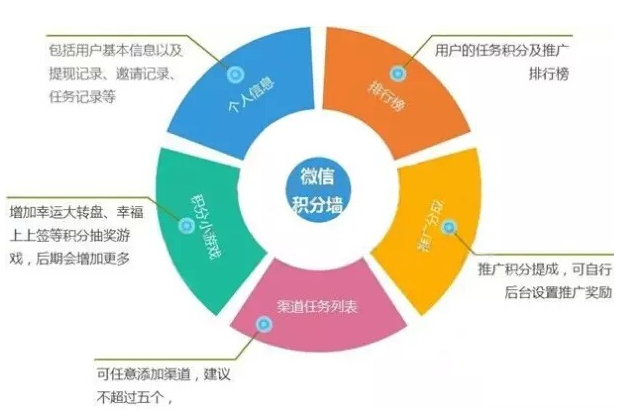 微信積分,微信積分系統,積分