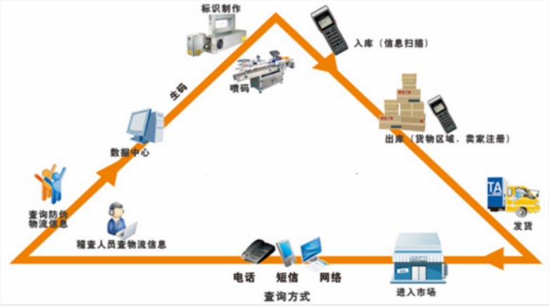 防偽防竄貨系統