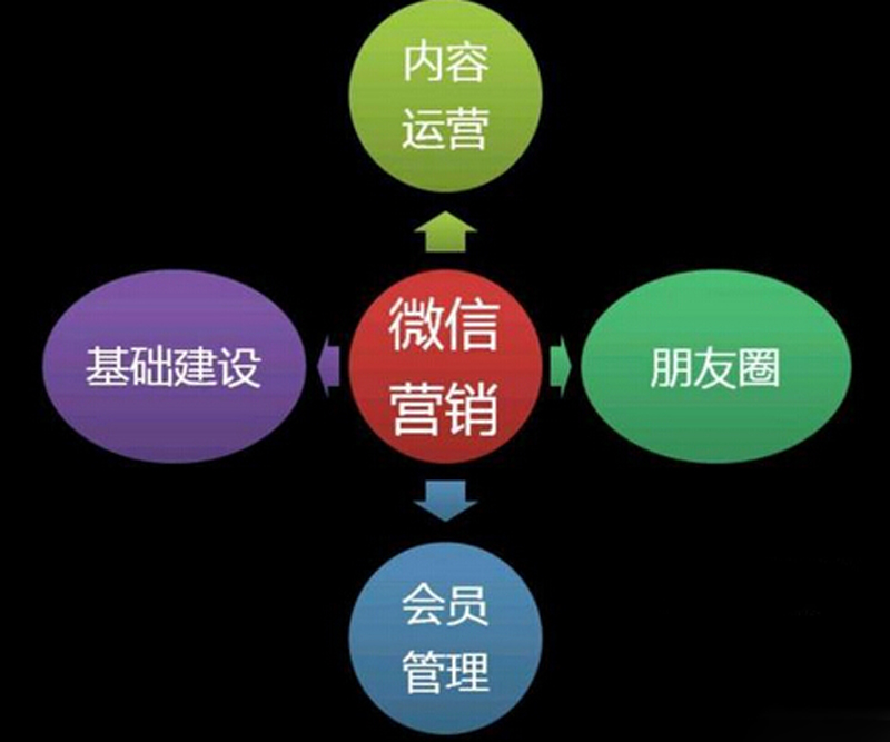 微信營銷系統,積分營銷系統