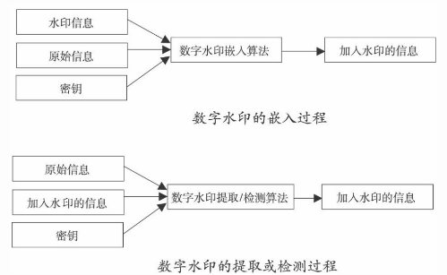 數字水印防偽