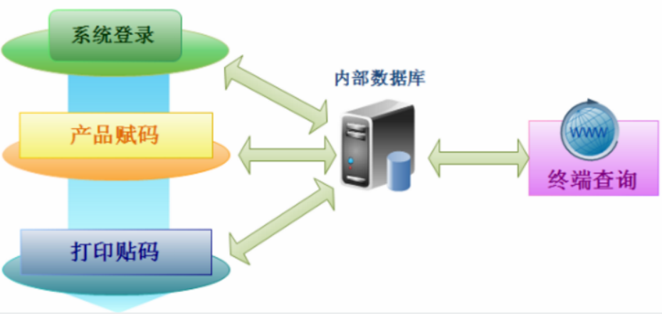 防竄貨系統