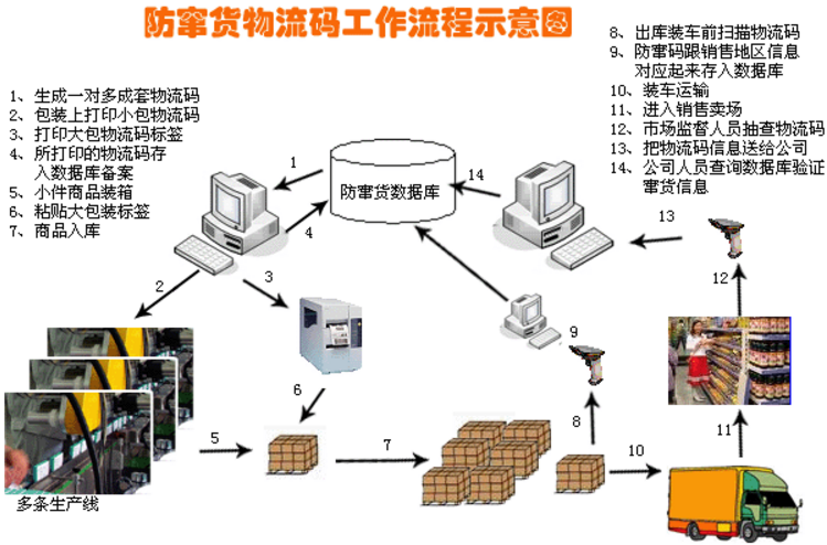 防竄貨系統