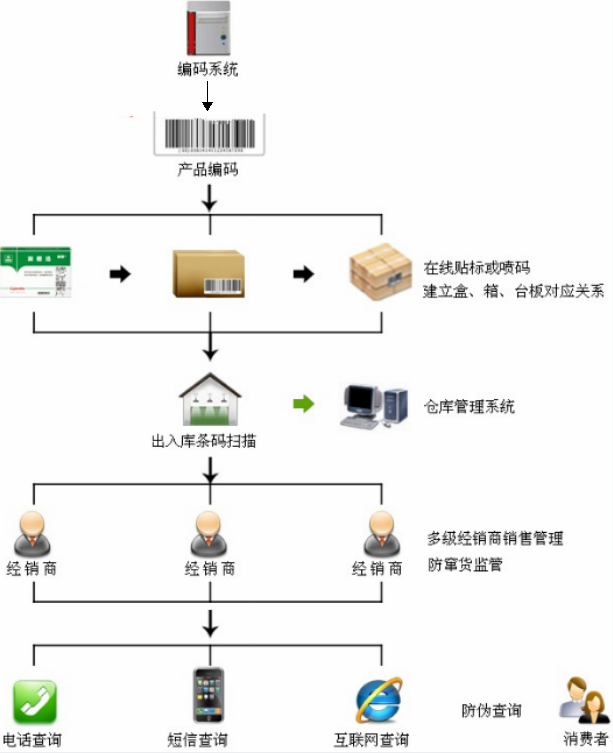 8防偽防竄貨系統的重要環節.png
