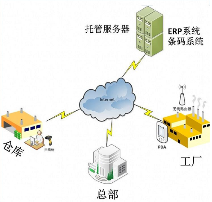 ERP系統防竄貨