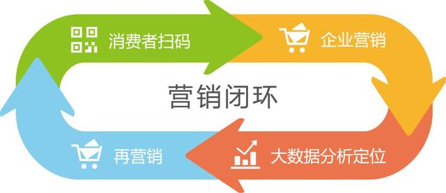 防偽,防竄貨系統
