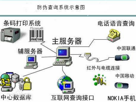 防偽查詢系統