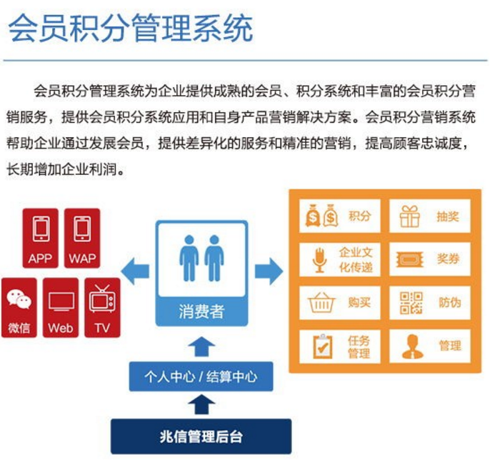 會員積分系統