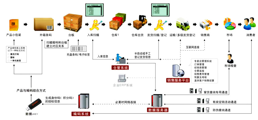 日化產品防偽標簽