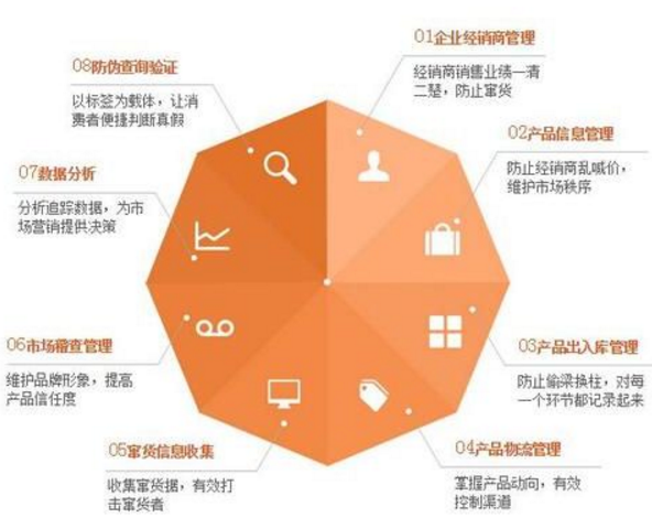 防偽防竄貨溯源系統