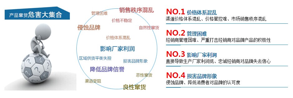 渠道管控系統,防竄貨