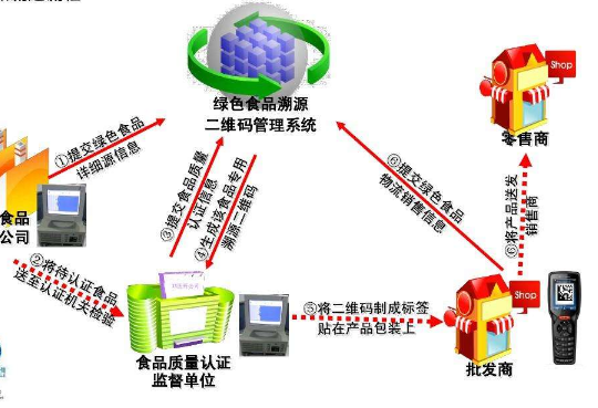 一物一碼食品溯源系統