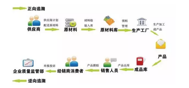 防偽追溯系統