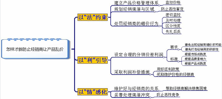 怎樣才能防止產品亂價
