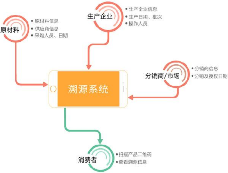 防偽溯源系統是如何管理的