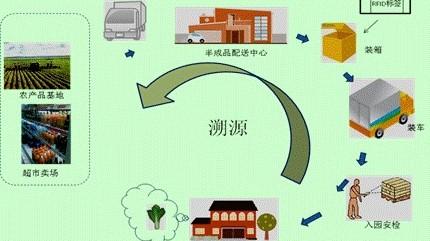農產品水果追溯系統g