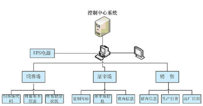 肉類質量安全追溯系統