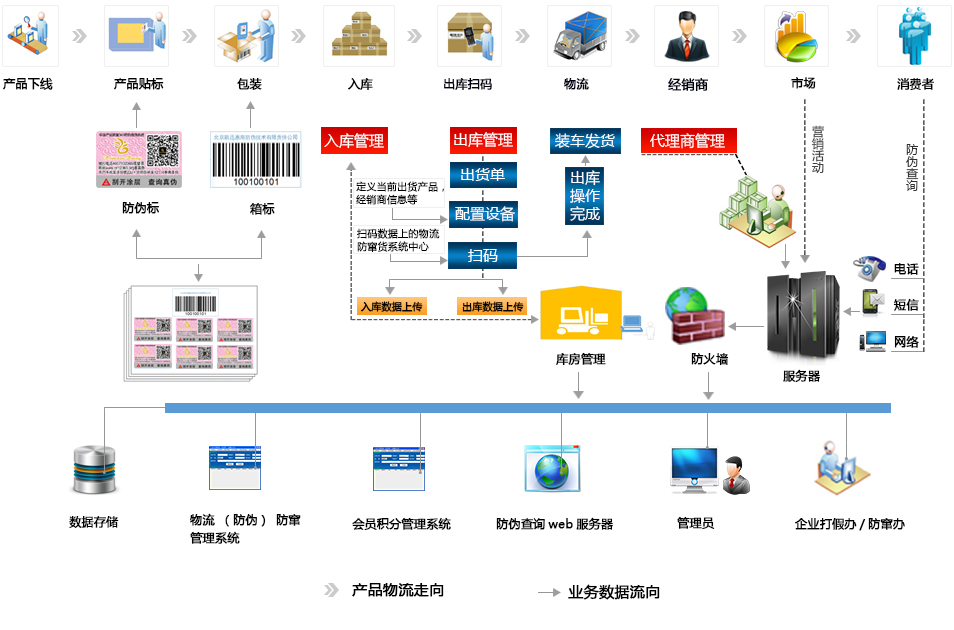 一物一碼防竄貨系統