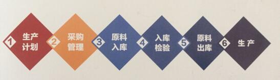 質量追溯技術
