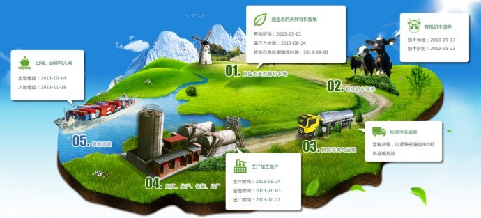 奶粉追溯系統