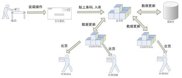 防偽防竄貨系統