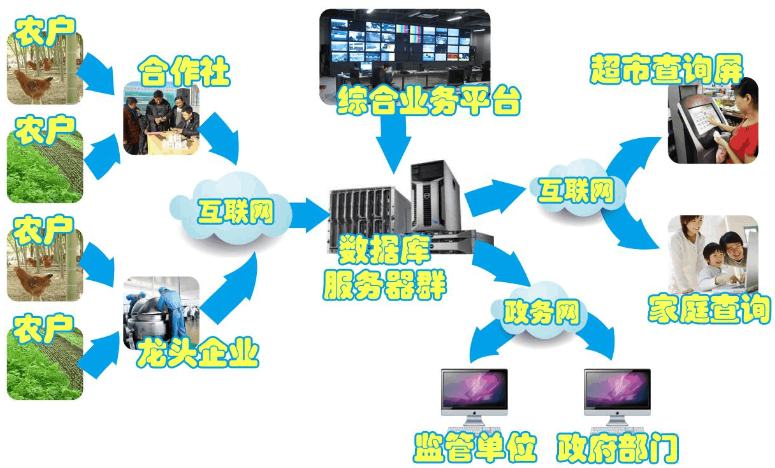農產品溯源系統