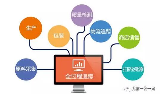 防竄貨溯源系統