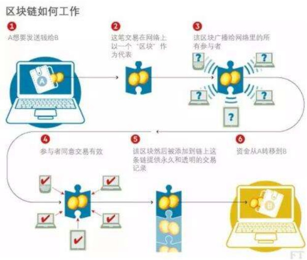 區塊鏈防偽