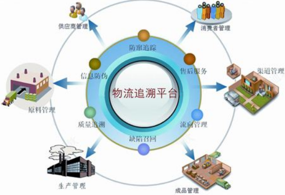 追溯系統