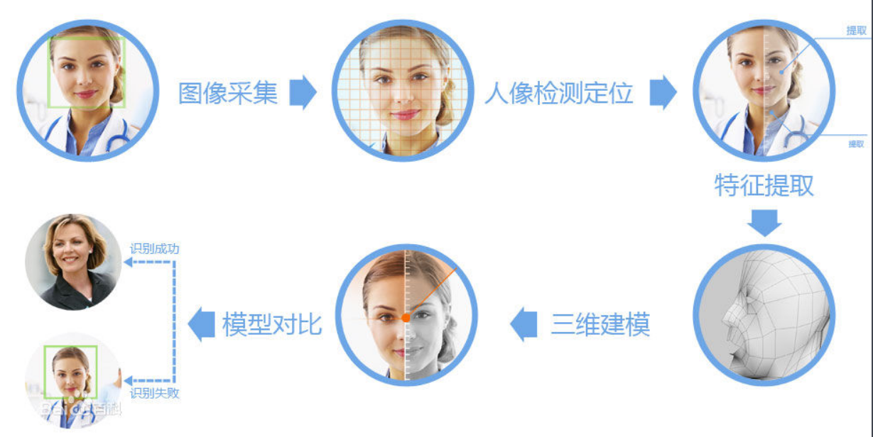 人臉識(shí)別防偽技術(shù)