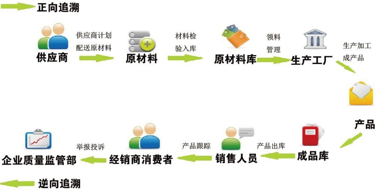 質量安全追溯