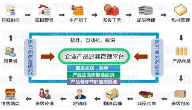 產品追溯