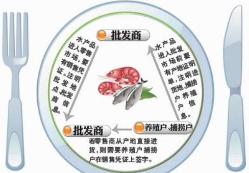 養殖溯源系統