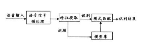 語音識別防偽技術