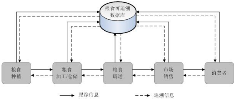 農產品溯源