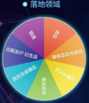 區塊鏈防偽