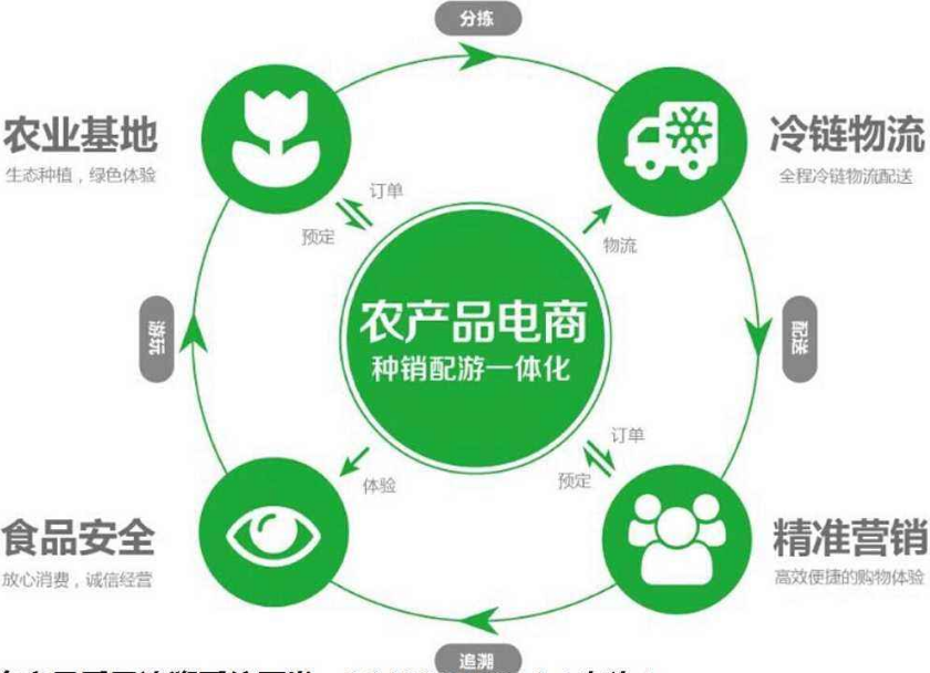 農產品追溯