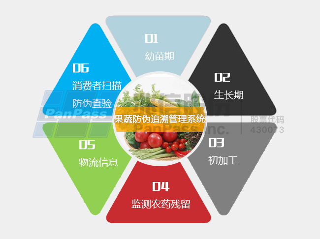 農產品溯源系統