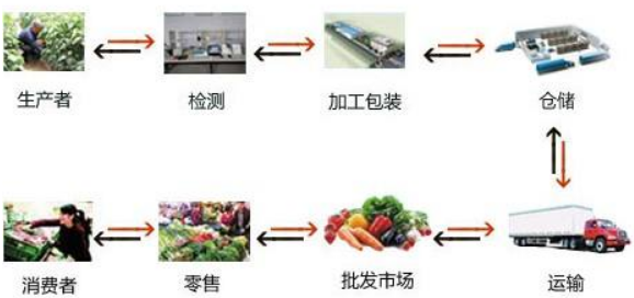 農產品追溯