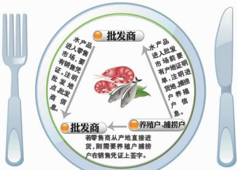 水產品追溯