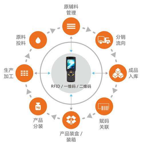養殖追溯系統