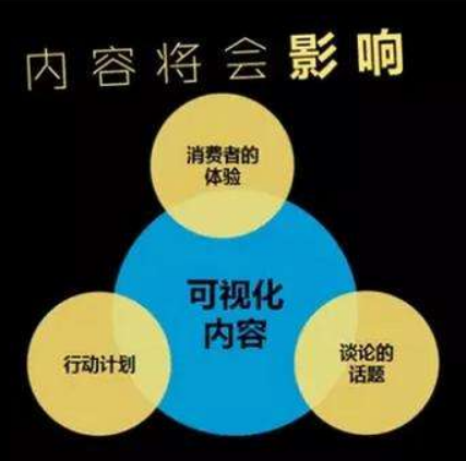 內容營銷