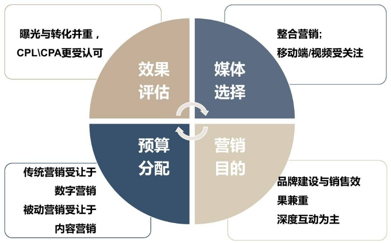 內容營銷