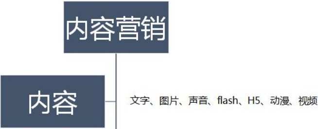 內容營銷