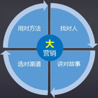 大數據營銷